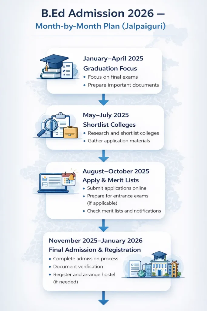A detailed vertical timeline infographic showing the month-by-month roadmap for B.Ed admission 2026, from graduation focus to final registration and hostel arrangements.