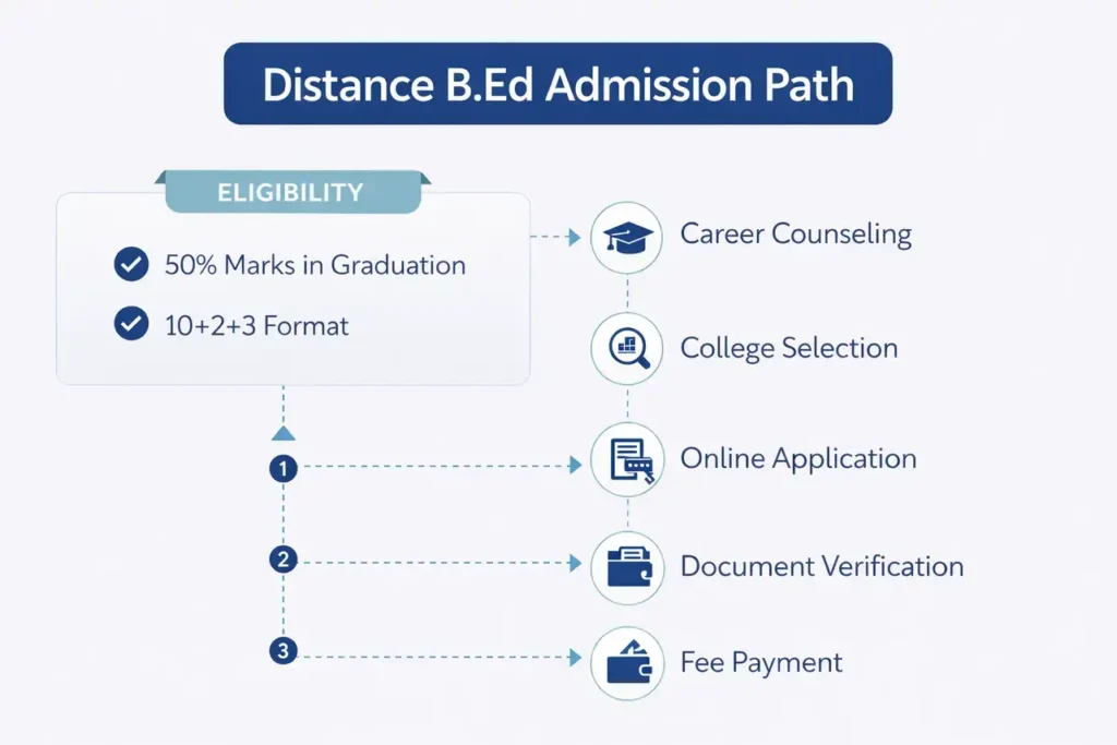 An infographic titled 'Distance B.Ed Admission Path' detailing eligibility criteria like 50% graduation marks and the 5-step admission process for West Bengal students.