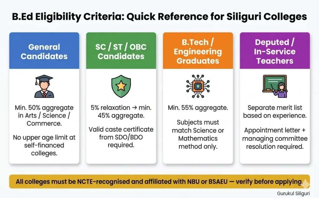 An educational chart outlining minimum percentage requirements and document needs for B.Ed candidates across four categories at Siliguri colleges.