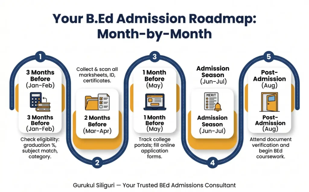 A vertical infographic timeline detailing five steps for B.Ed admission from January eligibility checks to August coursework commencement.