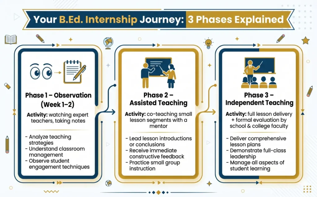 Three phases of B.Ed. school internship — Observation, Assisted Teaching, and Independent Teaching — at private colleges in Siliguri